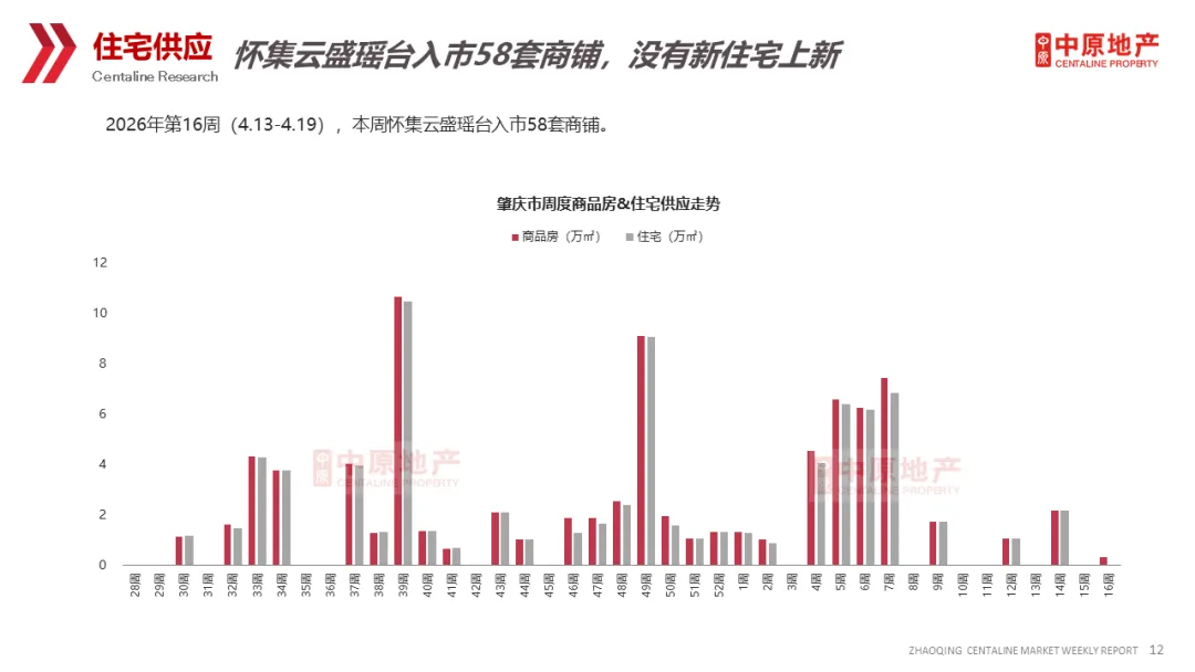 中原周报 | 2026年第16周肇庆市场周报