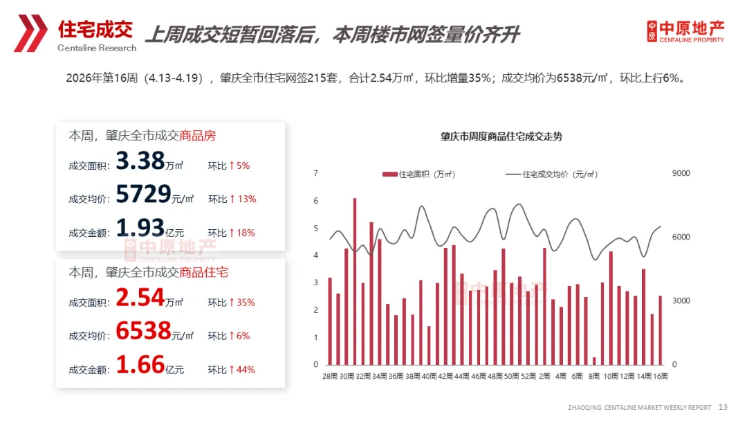 中原周报 | 2026年第16周肇庆市场周报