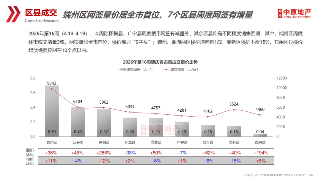 中原周报 | 2026年第16周肇庆市场周报