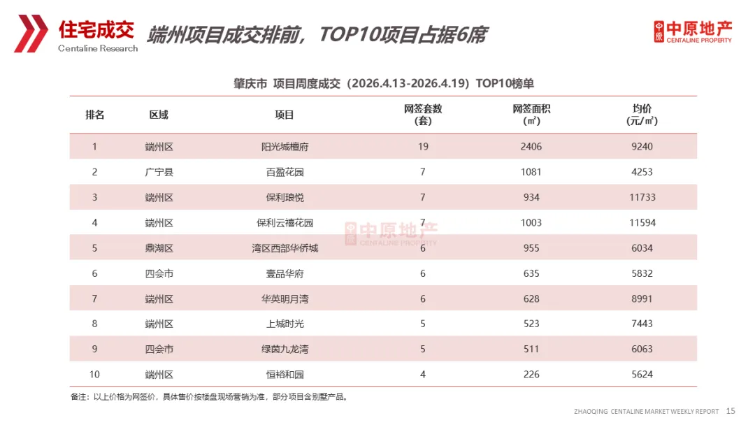 中原周报 | 2026年第16周肇庆市场周报
