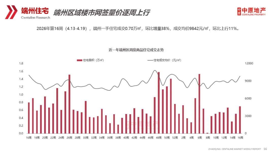 中原周报 | 2026年第16周肇庆市场周报