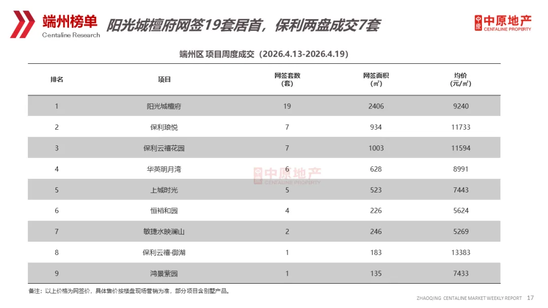 中原周报 | 2026年第16周肇庆市场周报