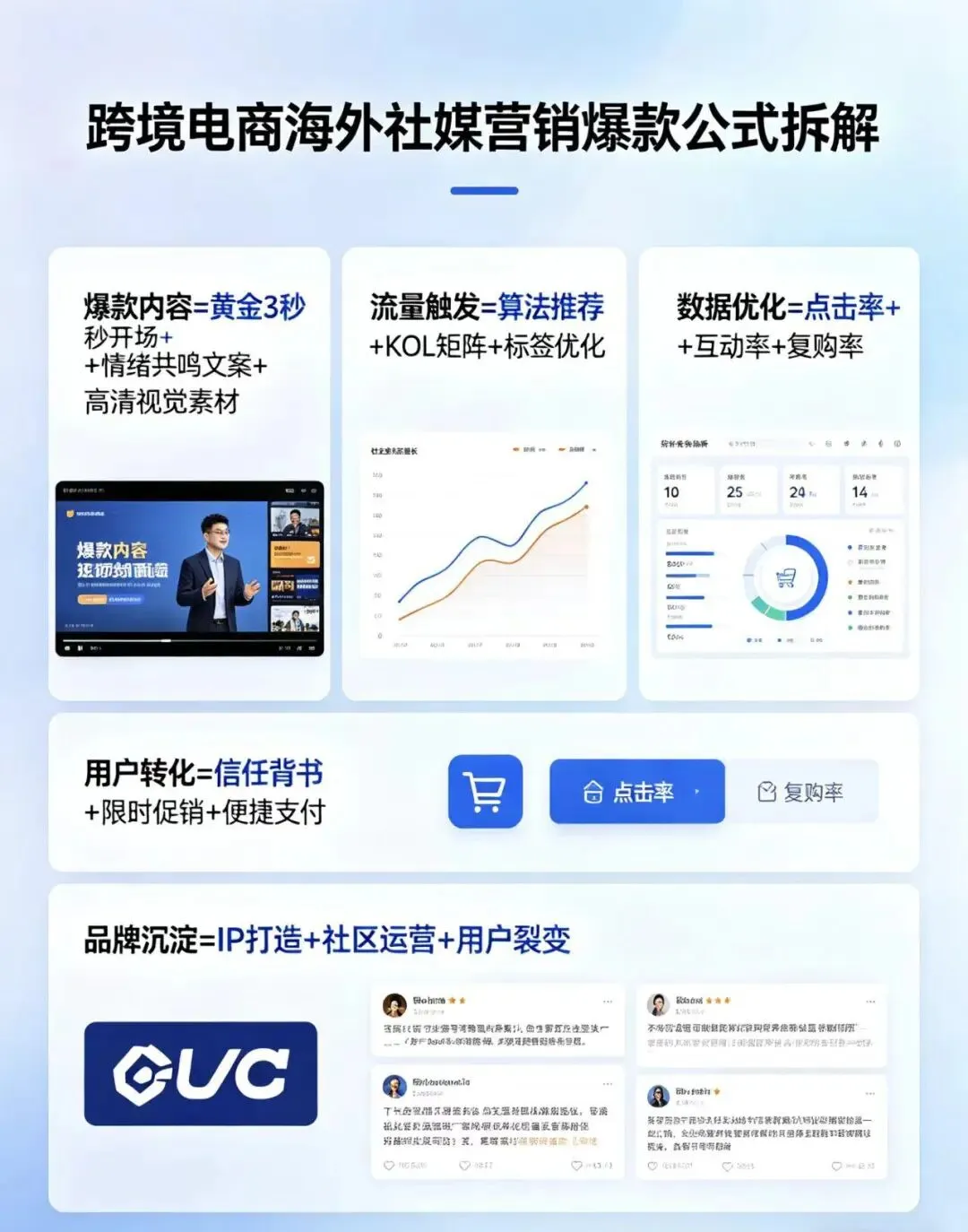 跨境电商必看|海外社媒营销爆款公式