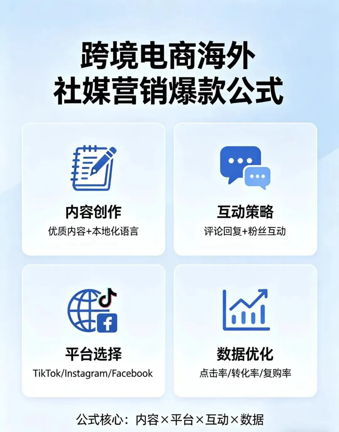 跨境电商必看|海外社媒营销爆款公式