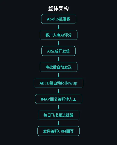 别再手搓外贸开发了:我把获客邮件全链路塞进8条n8n工作流