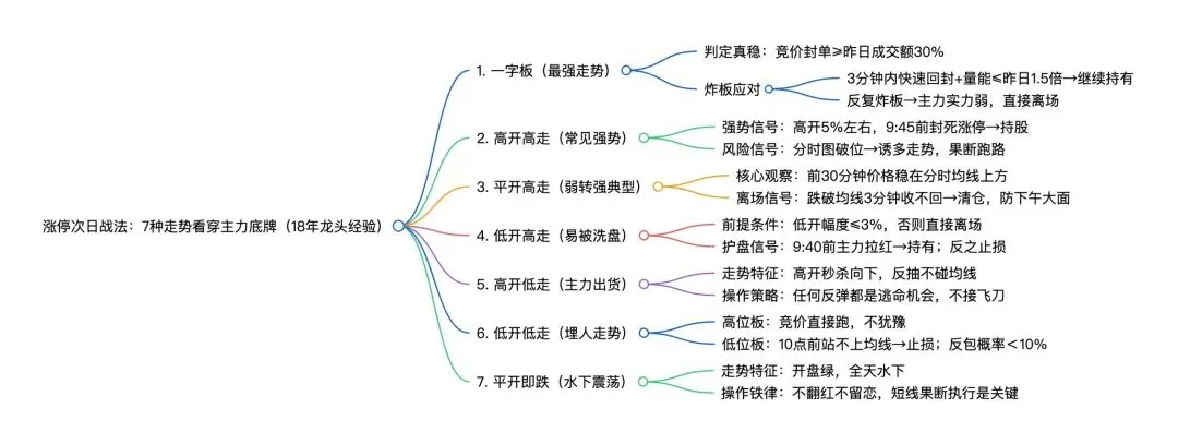 市场修复,想学习的联系等风老师和小琪助理!现在学习比较划算,老同学现在有多送学习时长,跟上短线炒作行情.