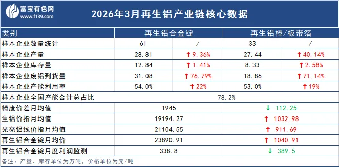 中国再生铝市场月度数据报告(202603)