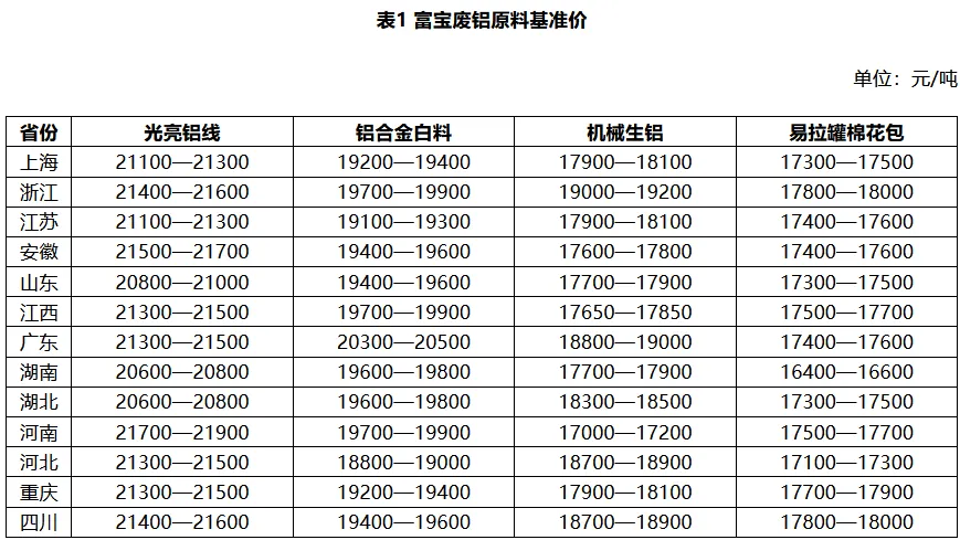 4月20日 废铝市场价格评估日度报告