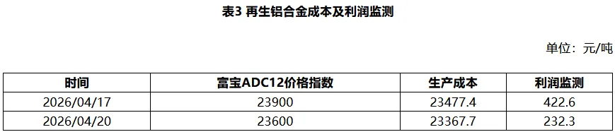 4月20日 废铝市场价格评估日度报告