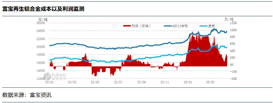 4月20日 废铝市场价格评估日度报告