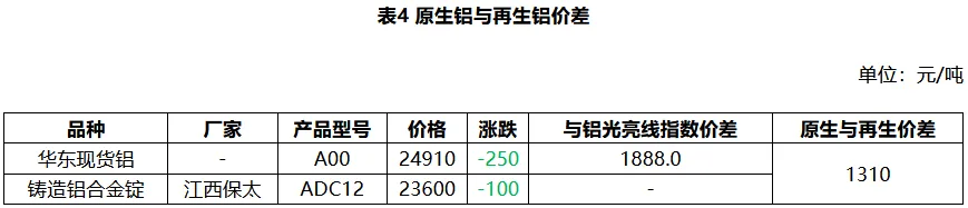 4月20日 废铝市场价格评估日度报告
