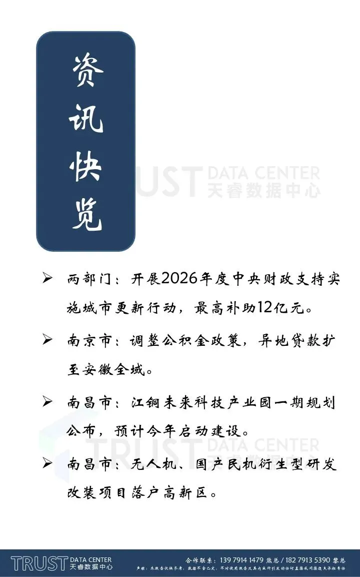市场动态 | 2026年4月第3周南昌市房地产市场周报,本周房地产市场成交环比上涨!
