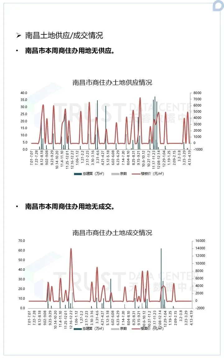 市场动态 | 2026年4月第3周南昌市房地产市场周报,本周房地产市场成交环比上涨!