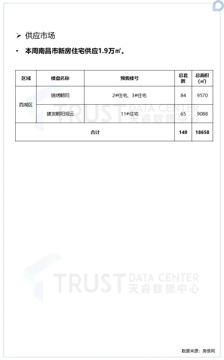 市场动态 | 2026年4月第3周南昌市房地产市场周报,本周房地产市场成交环比上涨!