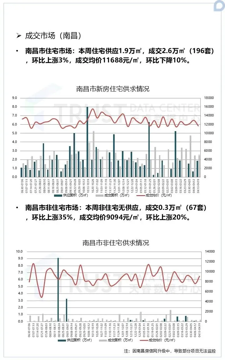 市场动态 | 2026年4月第3周南昌市房地产市场周报,本周房地产市场成交环比上涨!