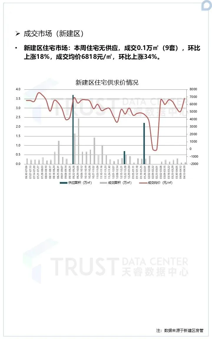 市场动态 | 2026年4月第3周南昌市房地产市场周报,本周房地产市场成交环比上涨!