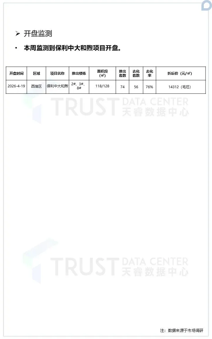 市场动态 | 2026年4月第3周南昌市房地产市场周报,本周房地产市场成交环比上涨!