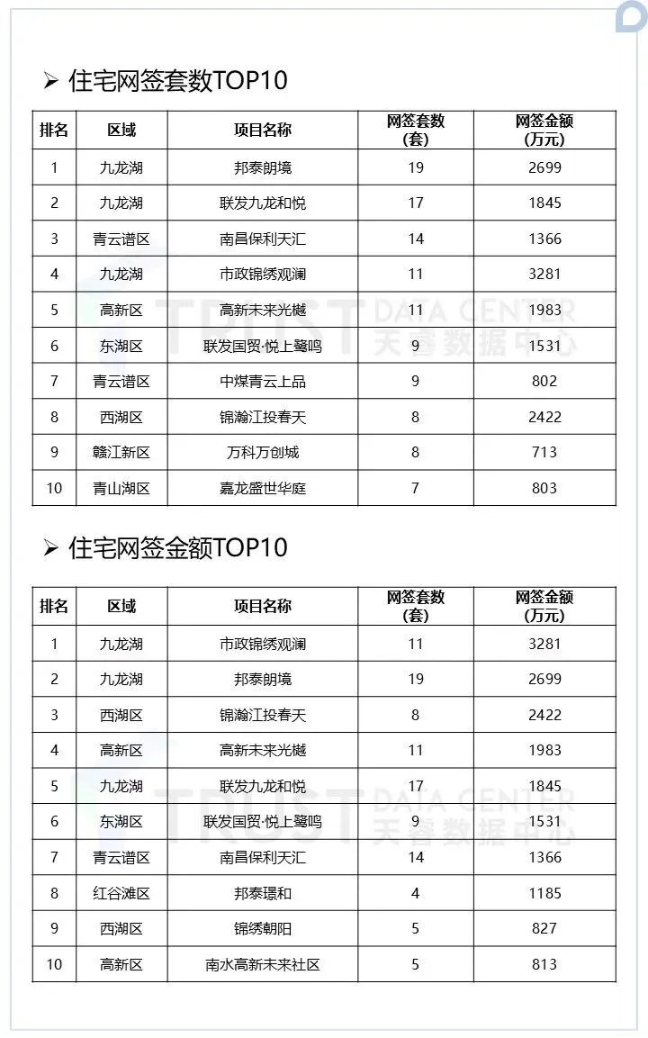 市场动态 | 2026年4月第3周南昌市房地产市场周报,本周房地产市场成交环比上涨!