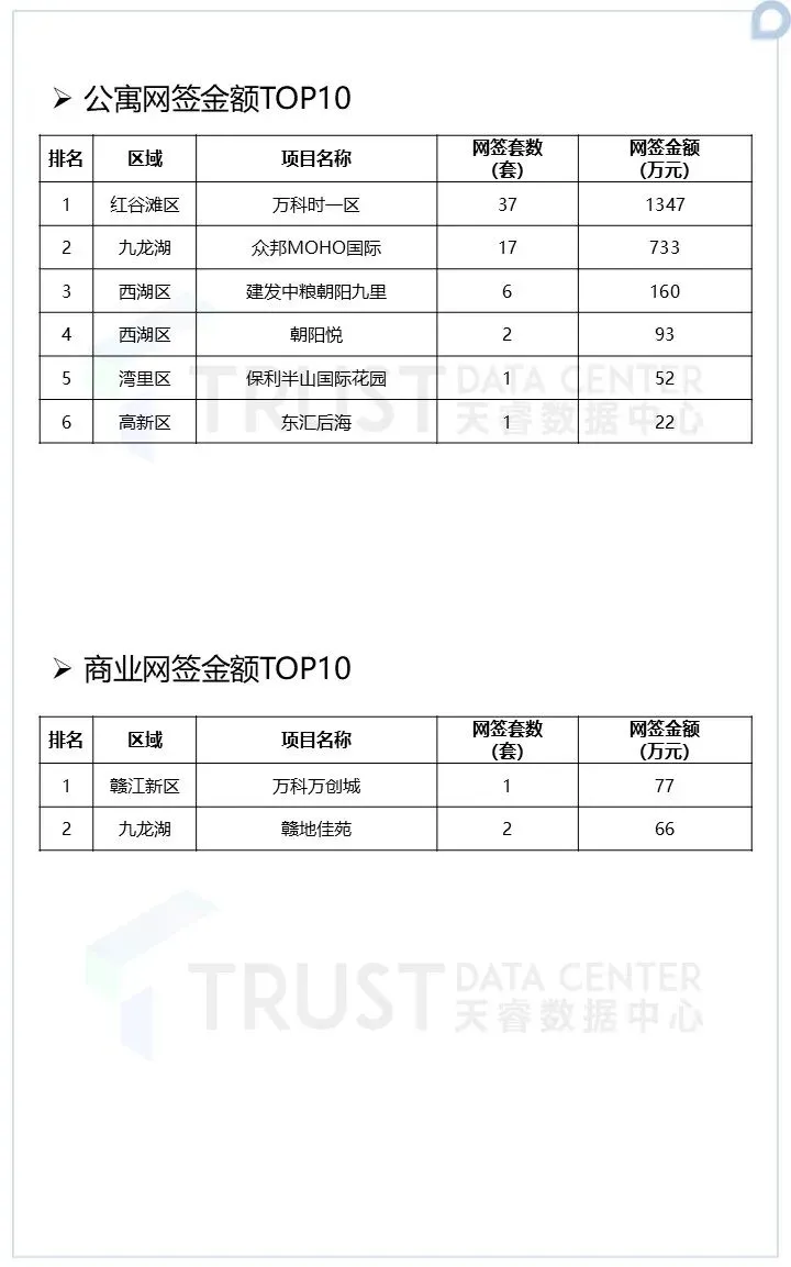 市场动态 | 2026年4月第3周南昌市房地产市场周报,本周房地产市场成交环比上涨!