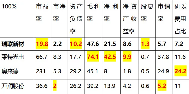 OLED材料龙头688550瑞联新材市场调查报告