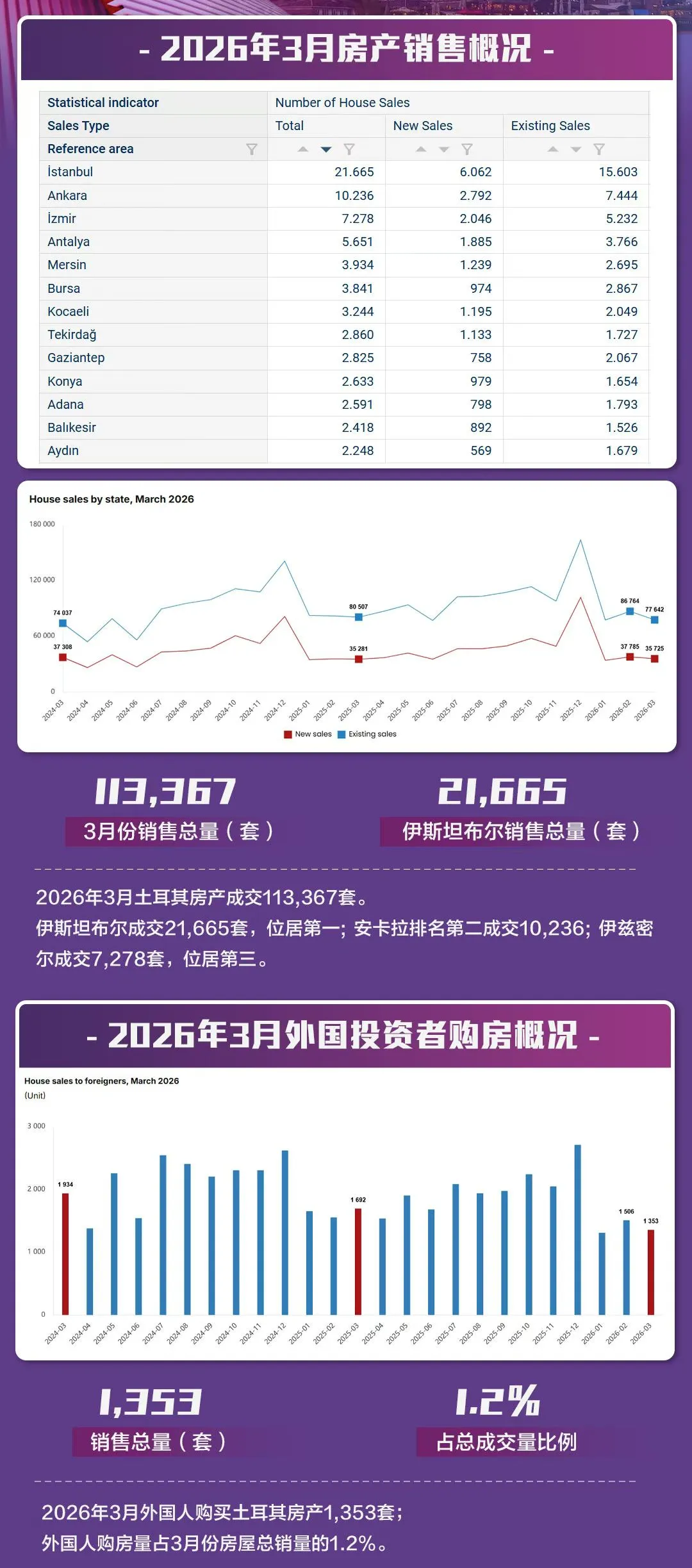 单月成交超 11 万套!土耳其房产市场持续火热,中国买家稳步入场