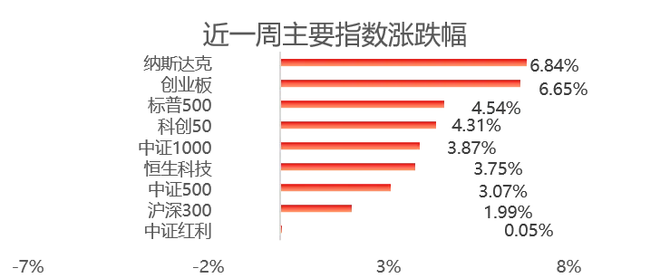 每周市场点评(2026年4月20日)