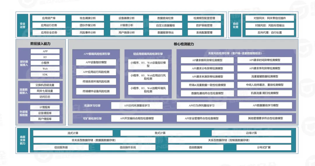 全渠道端到端安全监测,助力国有银行筑牢营销反欺诈防线