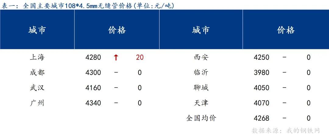Mysteel:期钢震荡上行 焊管市场价格上涨