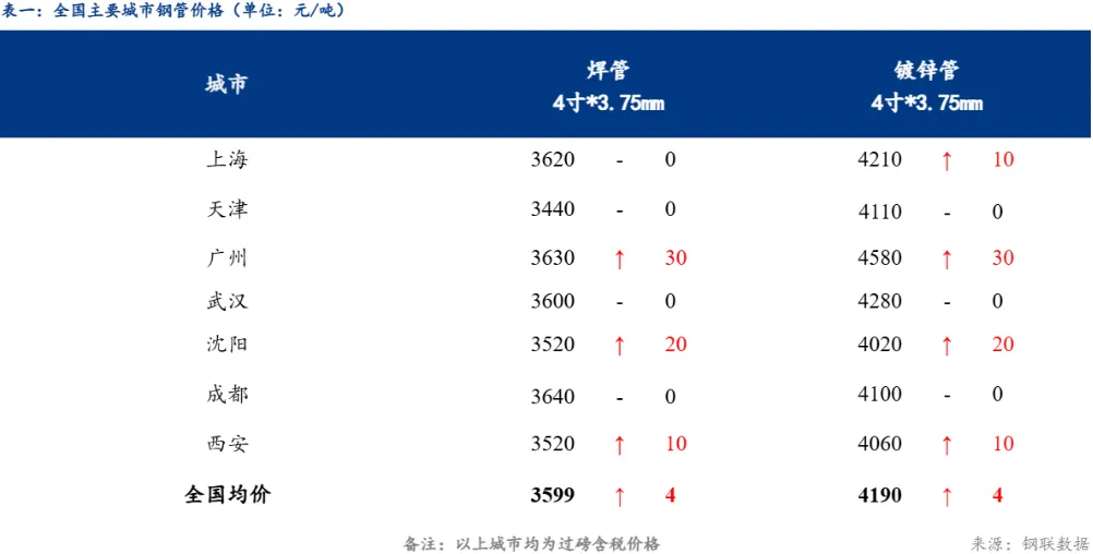 Mysteel:期钢震荡上行 焊管市场价格上涨