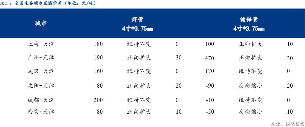 Mysteel:期钢震荡上行 焊管市场价格上涨
