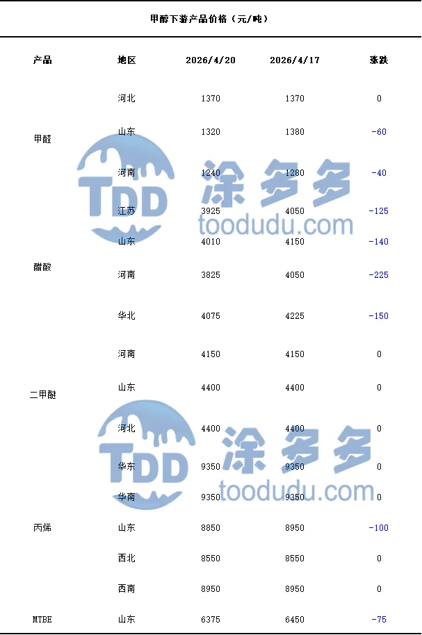 4月20日 甲醇下游产品市场分析