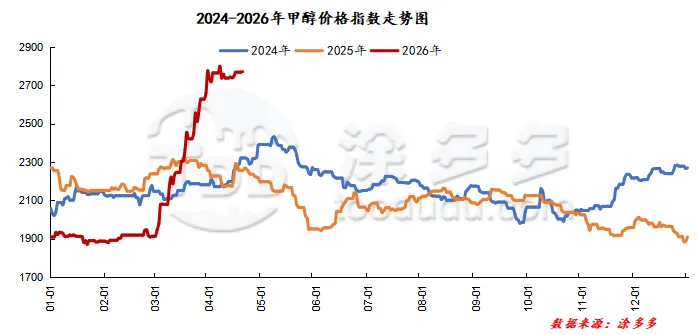 甲醇:基本面支撑 周初市场氛围尚可