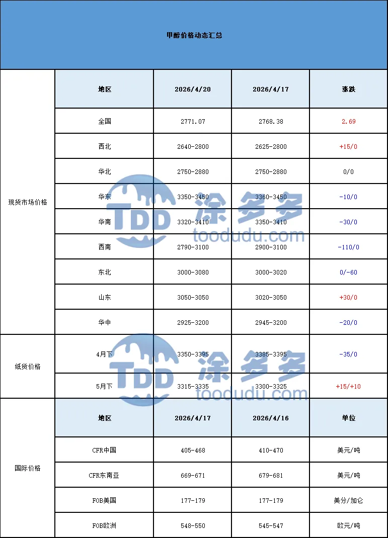 甲醇:基本面支撑 周初市场氛围尚可