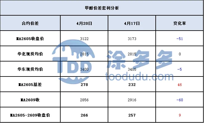 甲醇:基本面支撑 周初市场氛围尚可