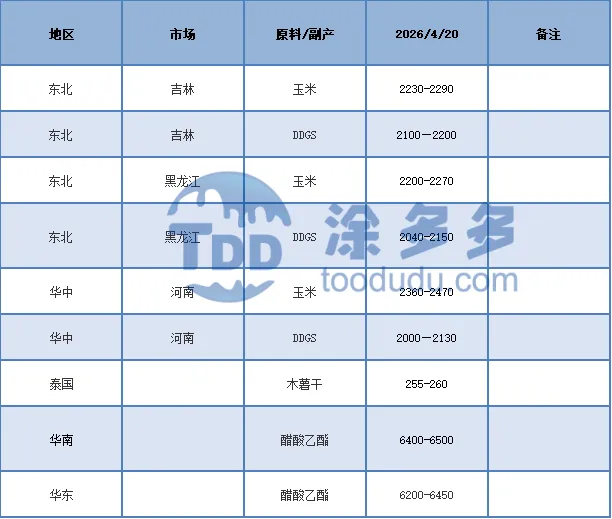 乙醇:4月20日 国内乙醇市场稳中有降