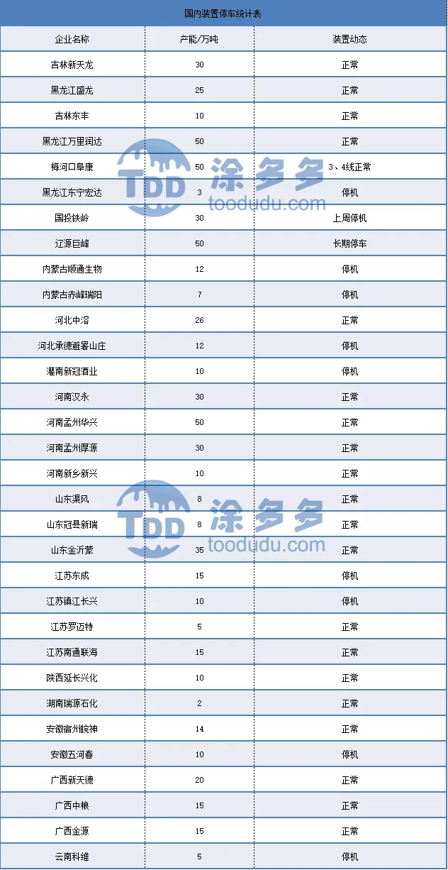 乙醇:4月20日 国内乙醇市场稳中有降