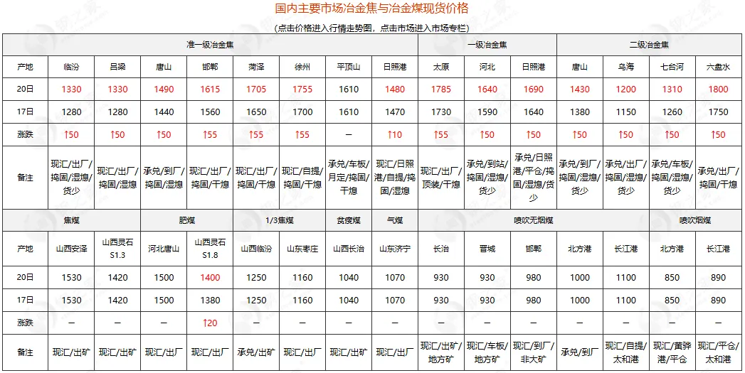 冶金焦第二轮涨价落地 炼焦煤市场涨价增加