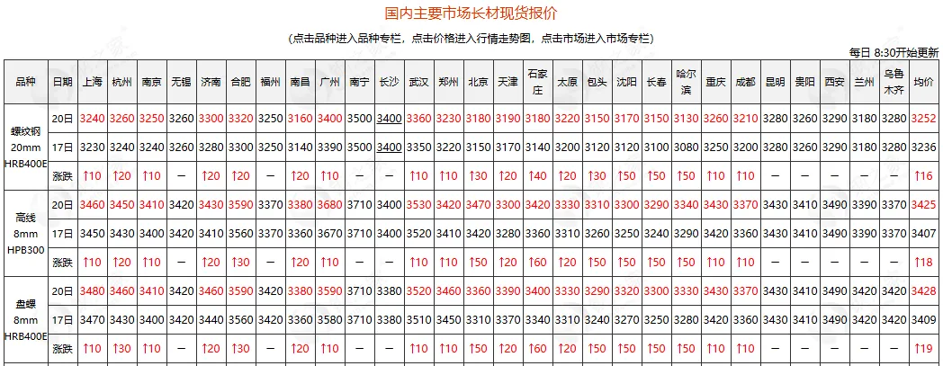冶金焦第二轮涨价落地 炼焦煤市场涨价增加