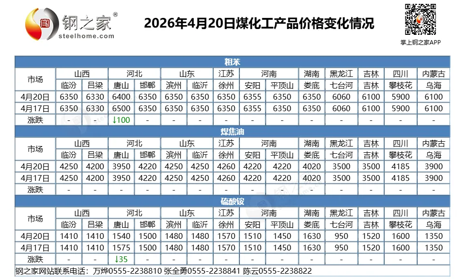冶金焦第二轮涨价落地 炼焦煤市场涨价增加