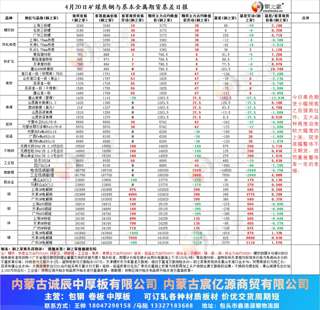 冶金焦第二轮涨价落地 炼焦煤市场涨价增加