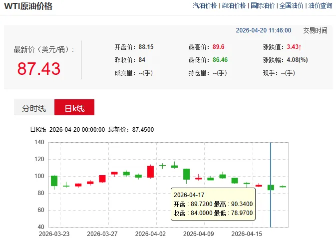 停火引爆市场!油价震荡、纳指13连阳,央行的“两难”才刚刚开始