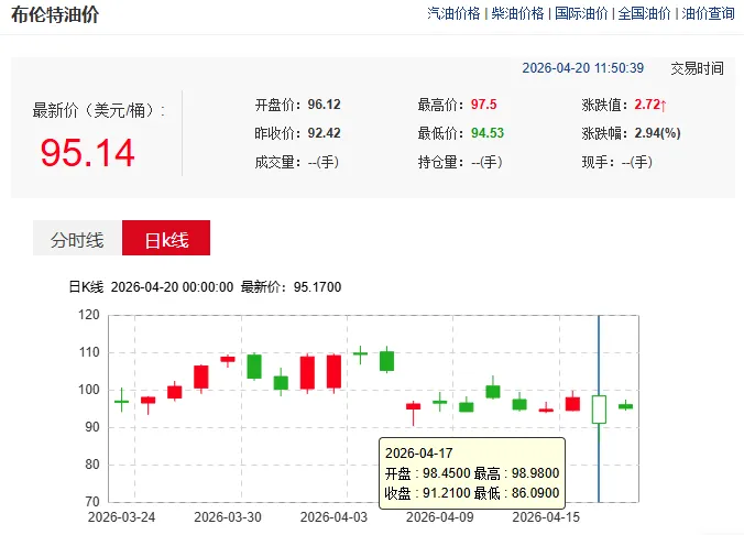 停火引爆市场!油价震荡、纳指13连阳,央行的“两难”才刚刚开始