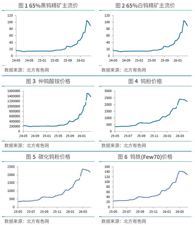 钨市场周报(4.13-4.17):价格承压回落,供需再平衡进行中