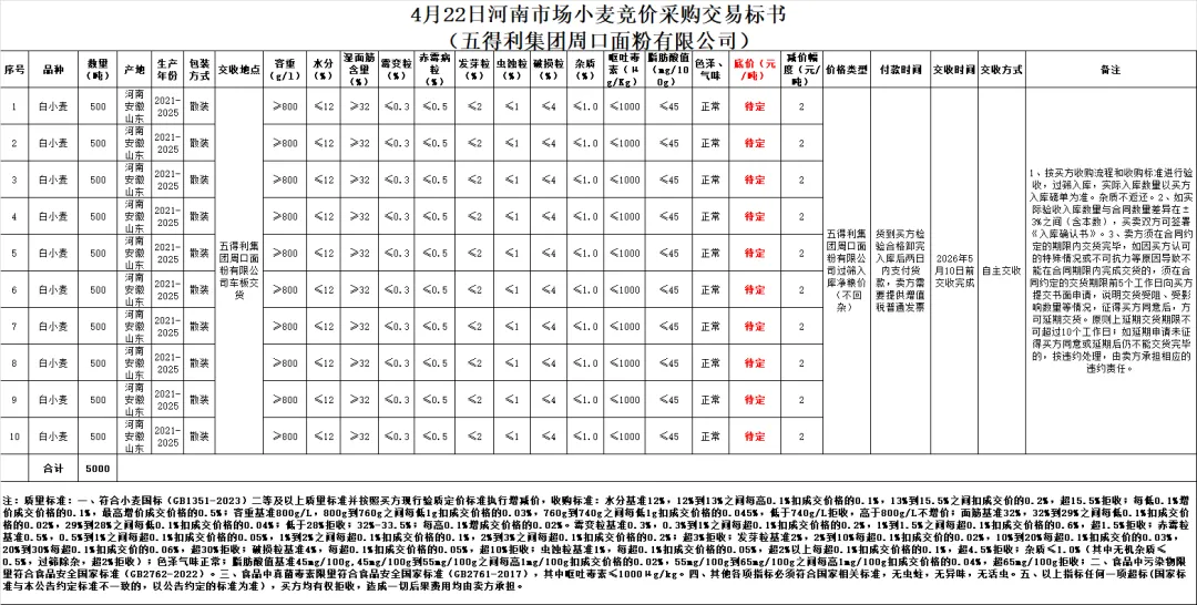 4月22日交易市场竞价交易安排