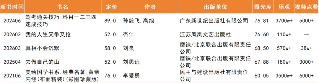 2026年3月营销图书曝光榜