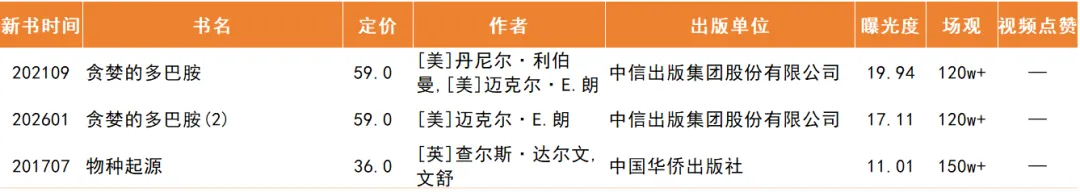 2026年3月营销图书曝光榜