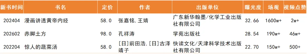 2026年3月营销图书曝光榜