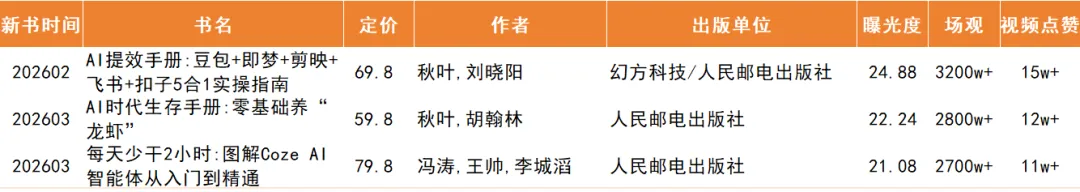 2026年3月营销图书曝光榜