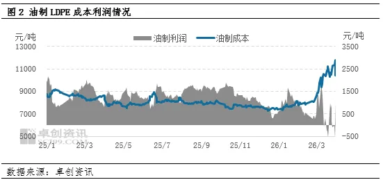 LDPE:一季度市场重心抬高 二季度市场或高位回落