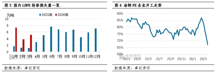 LDPE:一季度市场重心抬高 二季度市场或高位回落